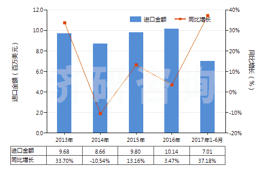 2013-2017年6月中國其他柑橘屬果實的精油(包括浸膏及凈油)(HS33011990)進口總額及增速統(tǒng)計